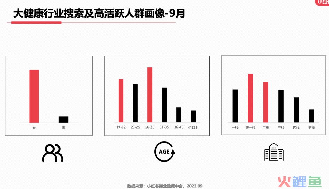 最新！小红书9大类目增长趋势分析