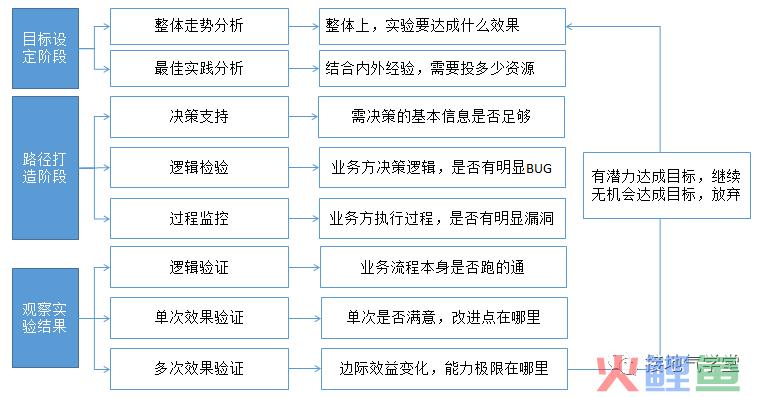 这套方法，更能让数据分析师立功，比算法模型好用