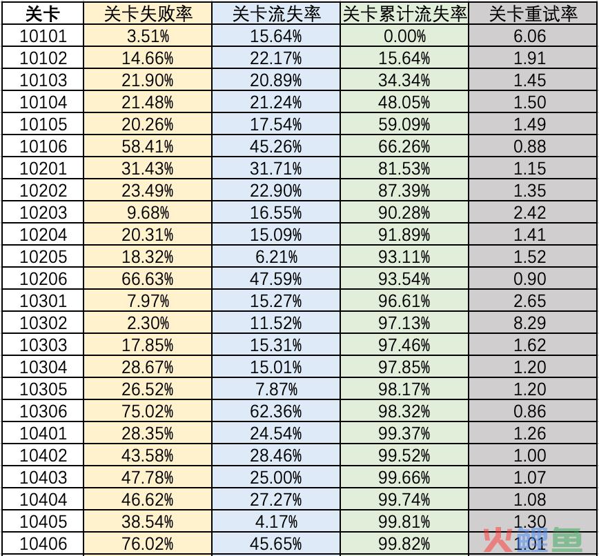 游戏通关率的分析与优化