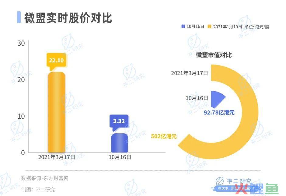 上半年亏损4.69亿元，微盟盈利困局难解