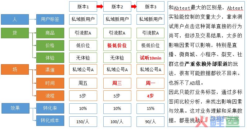 这套方法，更能让数据分析师立功，比算法模型好用