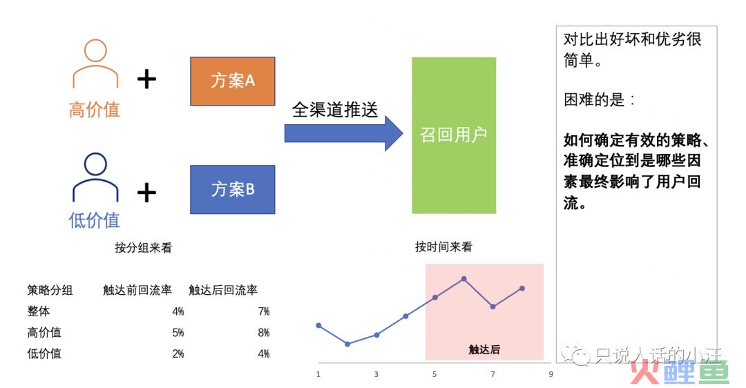 数据分析，如何搞定流失用户召回