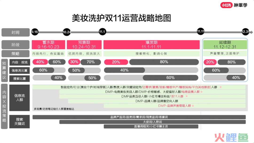 美妆/食饮/3C三大行业双11小红书种草攻略汇总