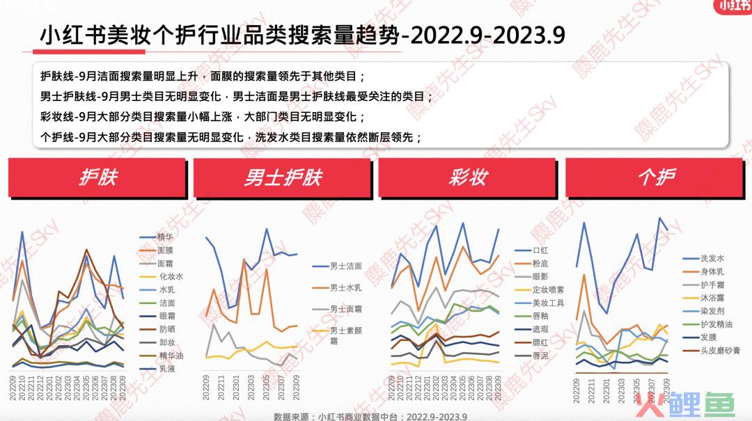 最新！小红书9大类目增长趋势分析