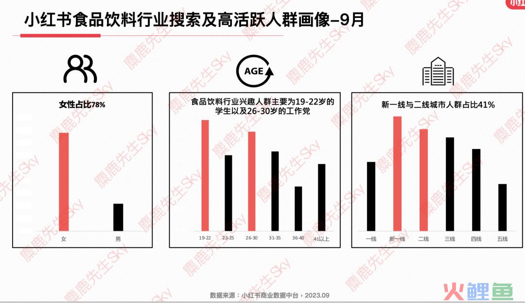 最新！小红书9大类目增长趋势分析