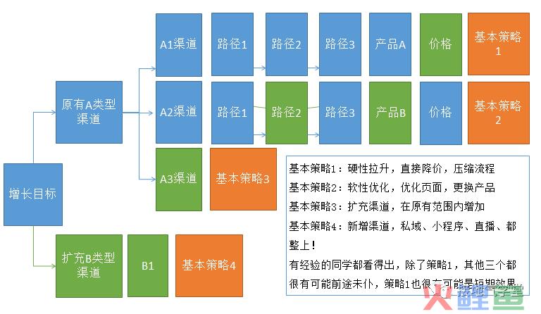 这套方法，更能让数据分析师立功，比算法模型好用