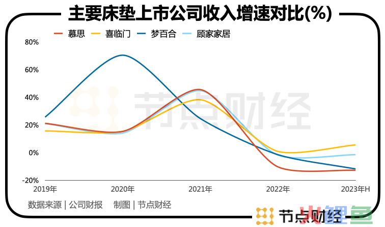 床垫龙头慕思无法躺平