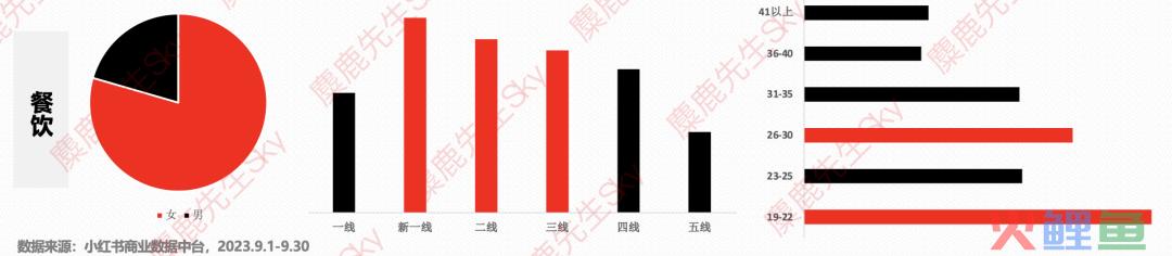 最新！小红书9大类目增长趋势分析