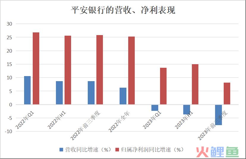 营、利双降的平安银行，从“站着挣钱”到“躺着挣钱”？