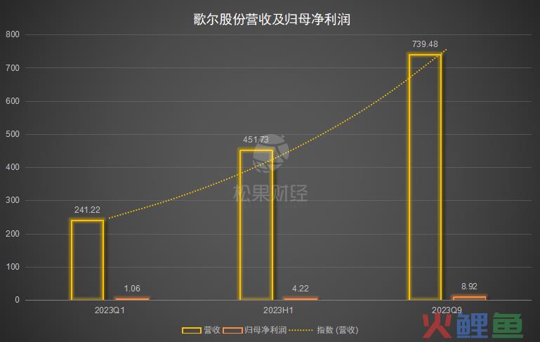 从歌尔股份三季报中，读懂消费电子的“增程式”复苏