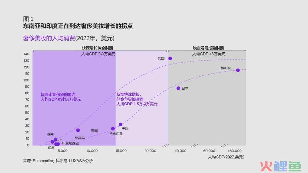 科尔尼最新报告：奢侈美妆出海，下一个淘金地在哪儿？