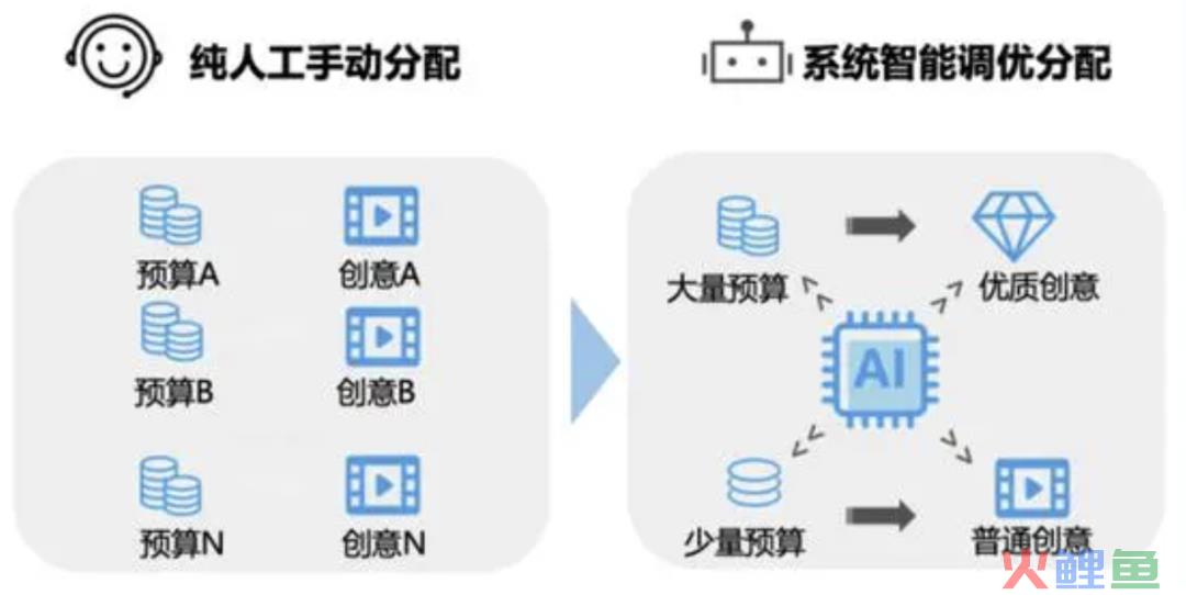 首个AI双十一，“猫狗”激战全域营销