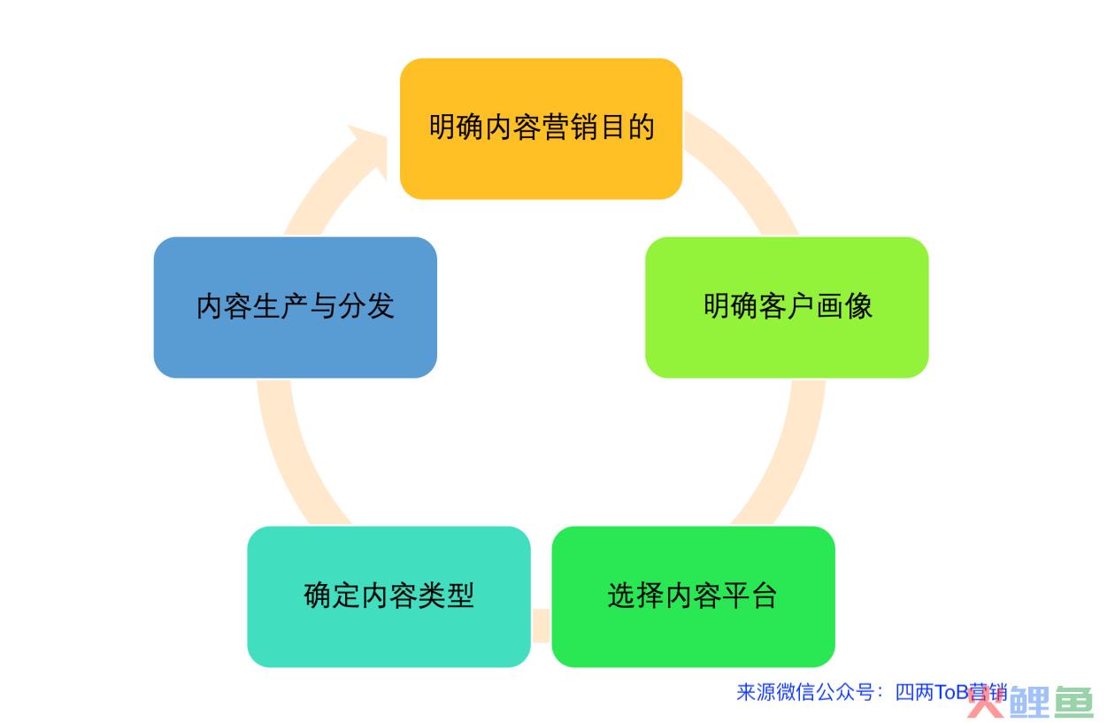 ToB企业内容营销之明确营销目的和客户画像