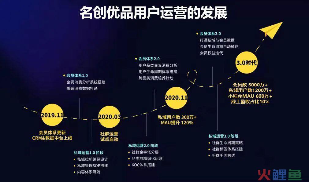 名创优品：我的黄金私域时代