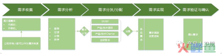 IPD体系进阶｜需求管理篇之需求实现过程