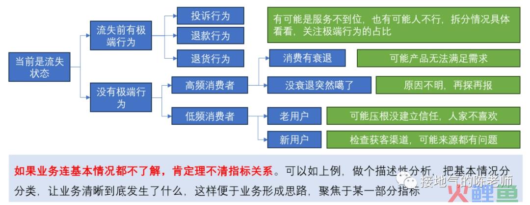 这才是搭建数据指标体系，而不是死背AARRR