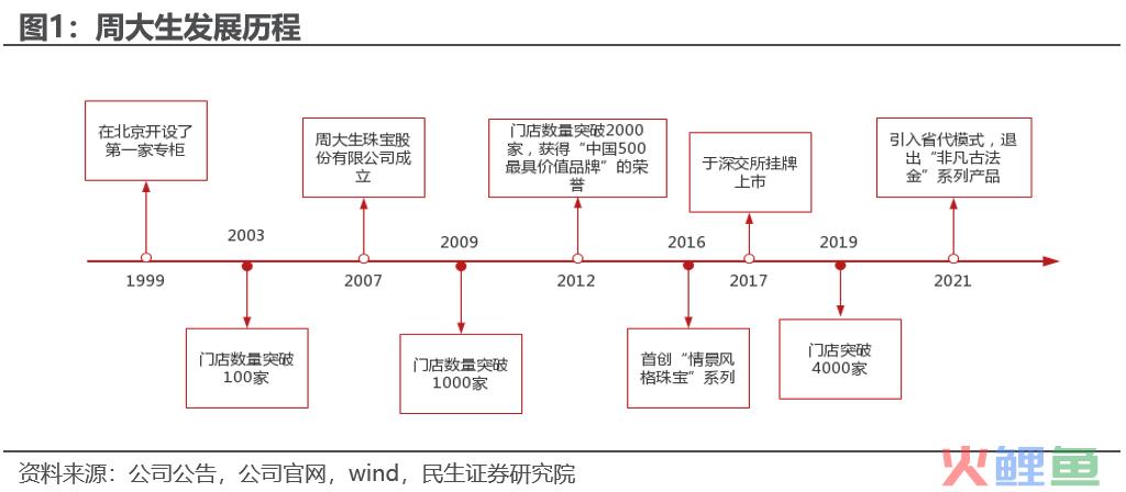 周大生私域拆解，来微信卖黄金吧