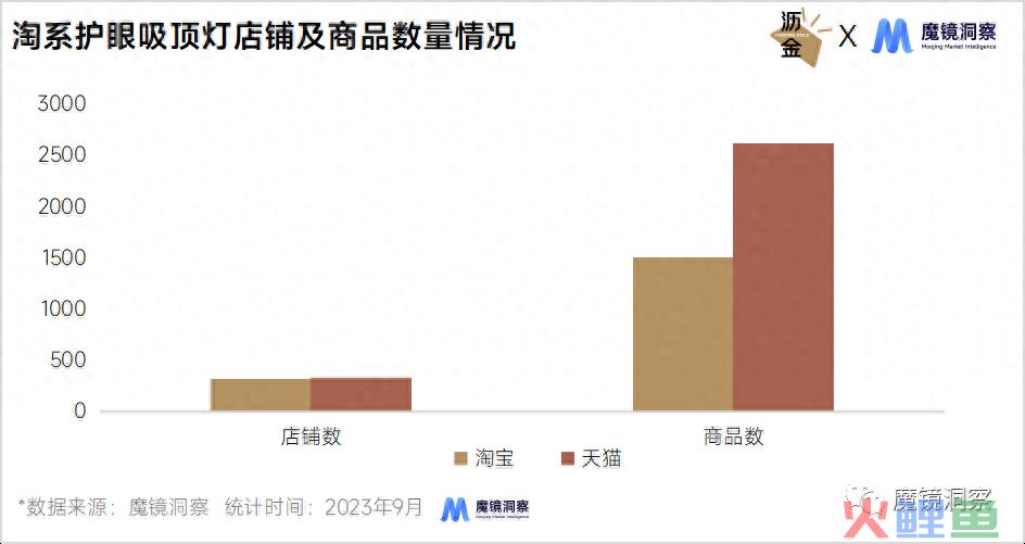 同比暴涨869.9%，护眼吸顶灯生意大爆发｜数读9月