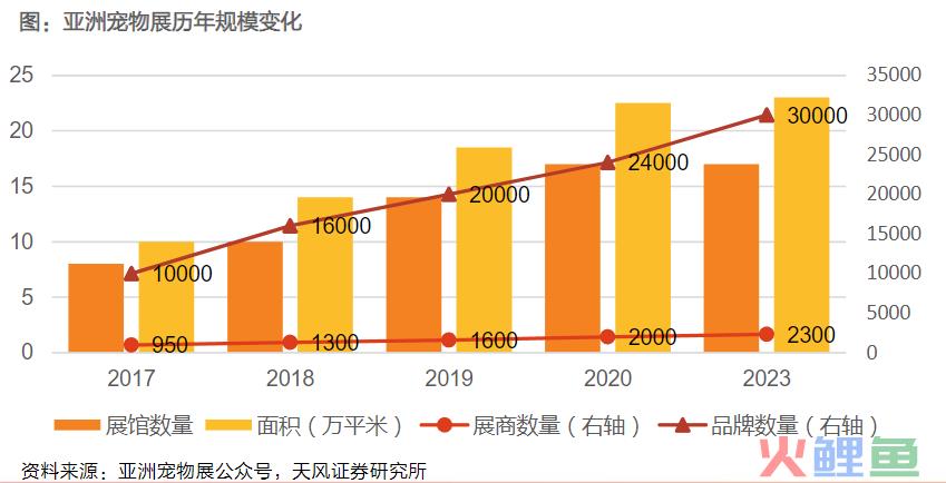 宠物行业还有空间吗？还有哪些潜力赛道？