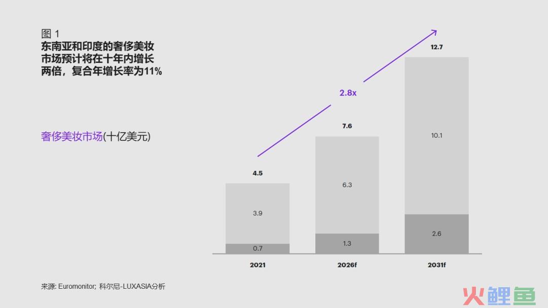 科尔尼最新报告：奢侈美妆出海，下一个淘金地在哪儿？