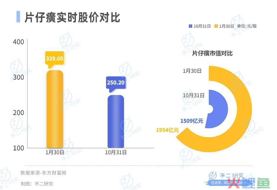 涨价退潮，市值蒸发，片仔癀“护城河”多元化受阻