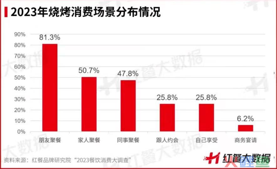 2023快消商战经典！吃烧烤+喝老雪爆火，复盘老雪夏日营销卡位战