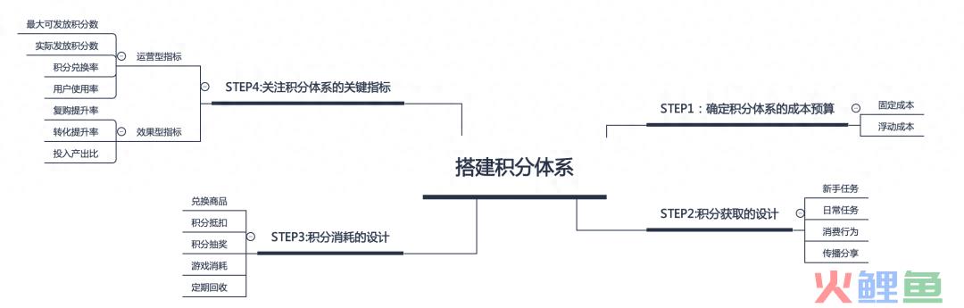 4个步骤：从0-1打造私域积分体系