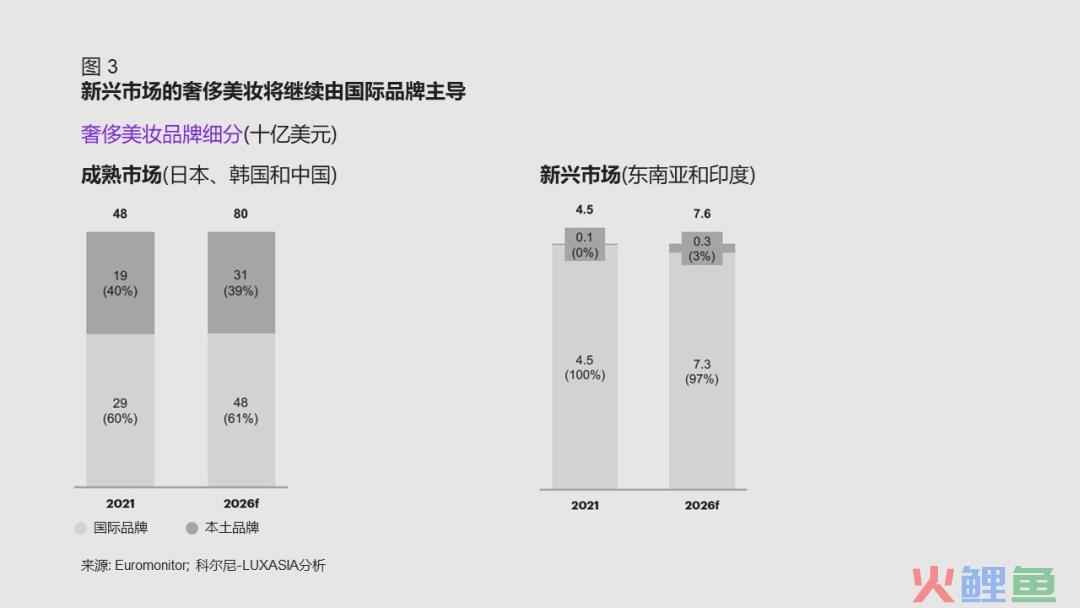 科尔尼最新报告：奢侈美妆出海，下一个淘金地在哪儿？