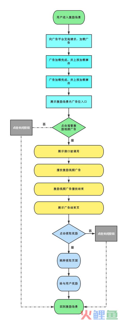 游戏内广告场景如何埋点以及分析调优