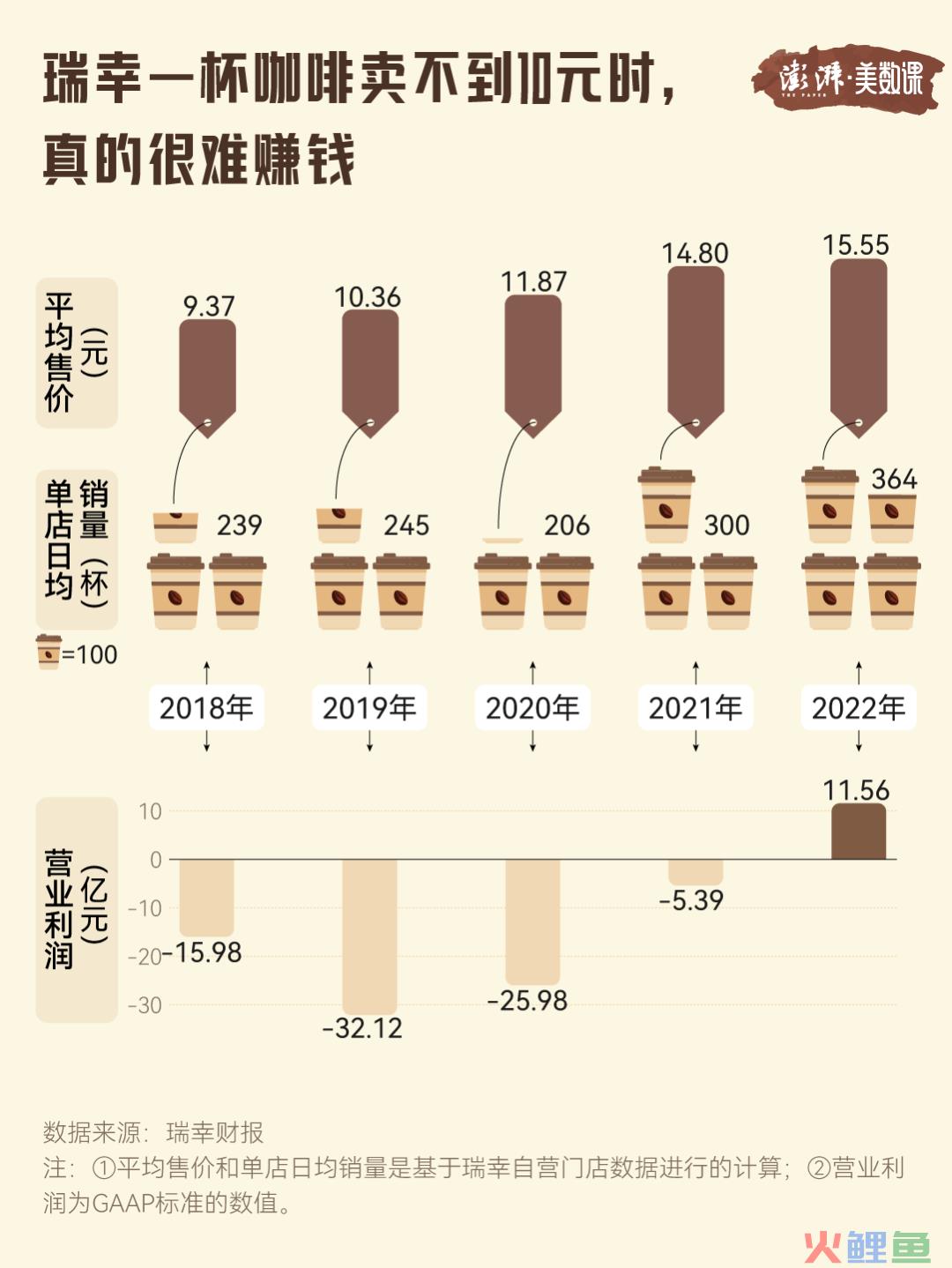 瑞幸“破产式”价格战，比李佳琦“垄断价”还离谱！