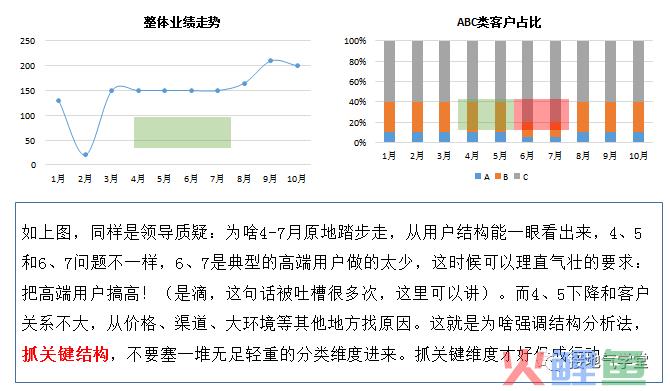 数据分析的经典方法之：结构分析法