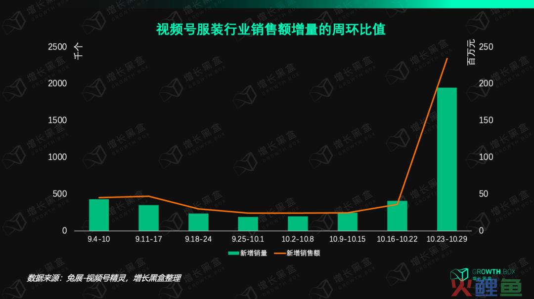 我们花一个月研究了视频号里的「排头兵」：服饰商家如何抓住带货的新机会？