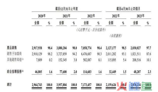 锅圈上市：年营收71亿，门店数破万家，靠什么？