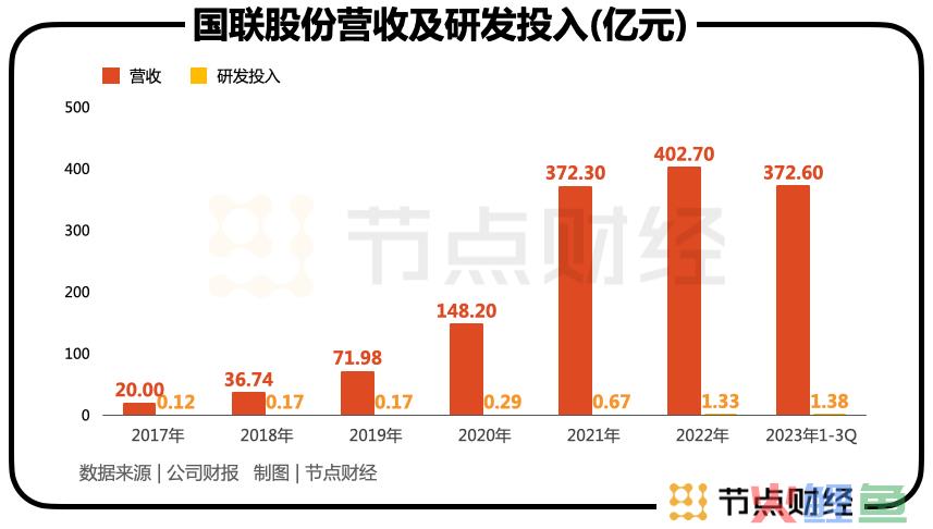 国联股份很烦恼：业绩持续高增，股价为何「脚踝斩」？