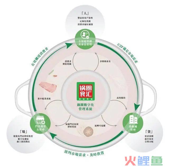 锅圈上市：年营收71亿，门店数破万家，靠什么？