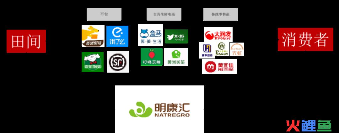 明康汇进军“仓储批零店”的先决条件是什么？