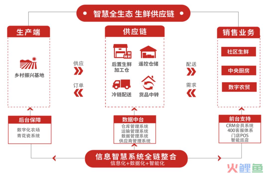 明康汇进军“仓储批零店”的先决条件是什么？