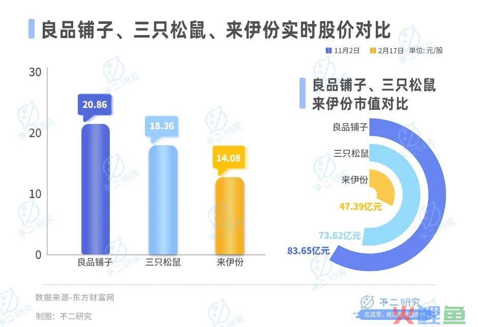 良品铺子、三只松鼠、来伊份双11内卷！谁是“新王”？