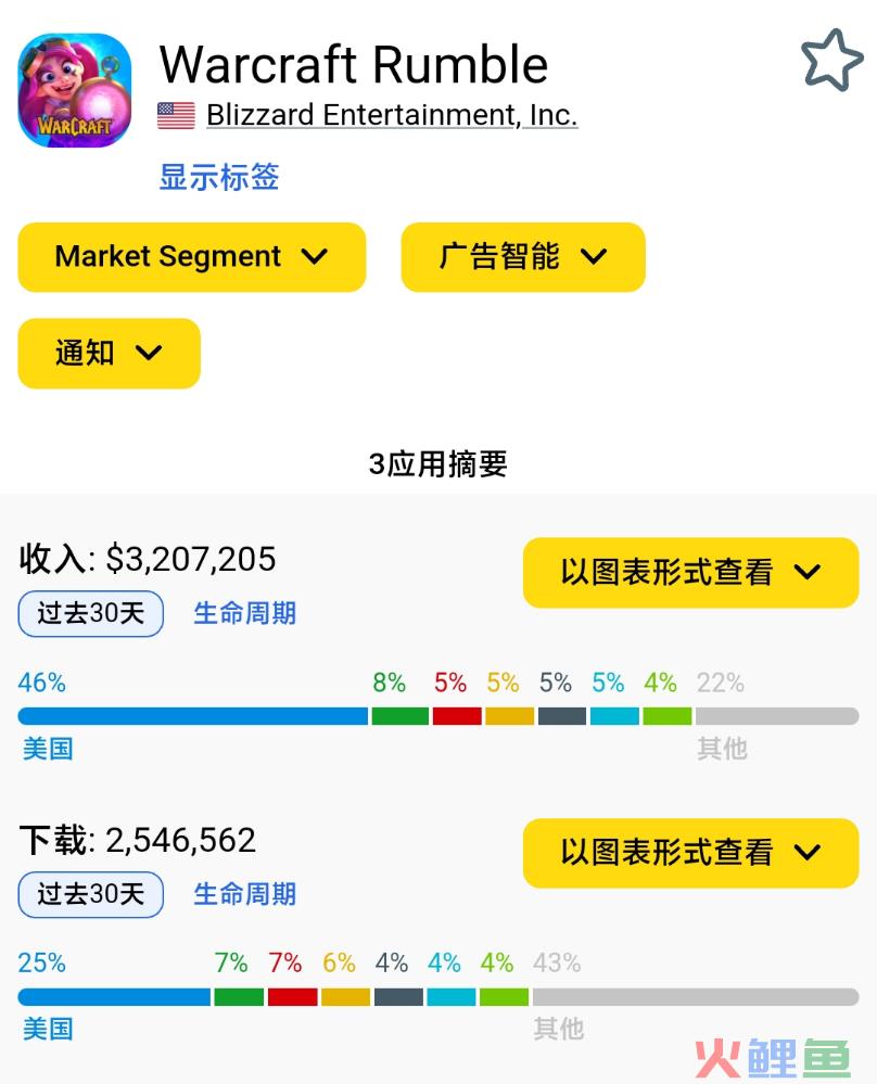 上线5天流水超2000万？暴雪这款手游去年曝光时曾被群嘲