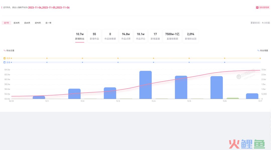 一周带货上亿元，退货率100%？粉丝开始反向收割网红