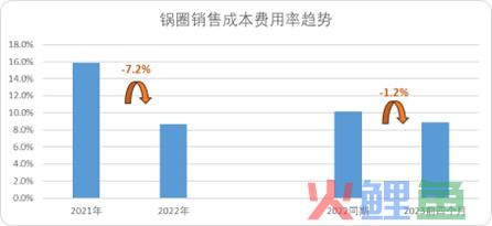 看懂“万店”锅圈：规模之下，护城河是什么？