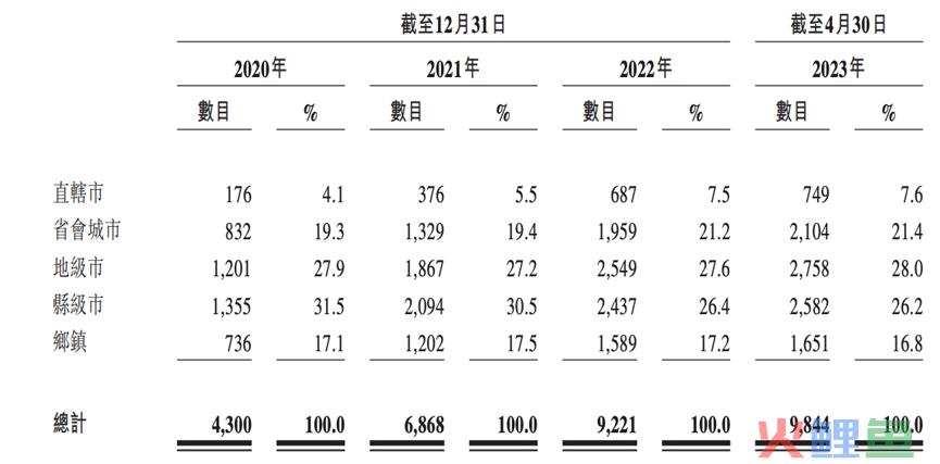 从乡镇包抄大都市，锅圈如何讲“中式增长”？