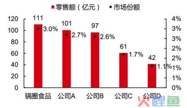 从乡镇包抄大都市，锅圈如何讲“中式增长”？