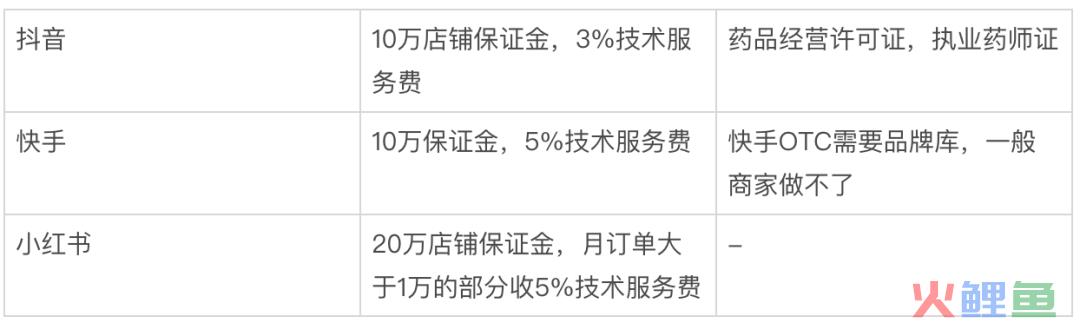 瞄准美团京东买药，抖音快手能否大力出奇迹？