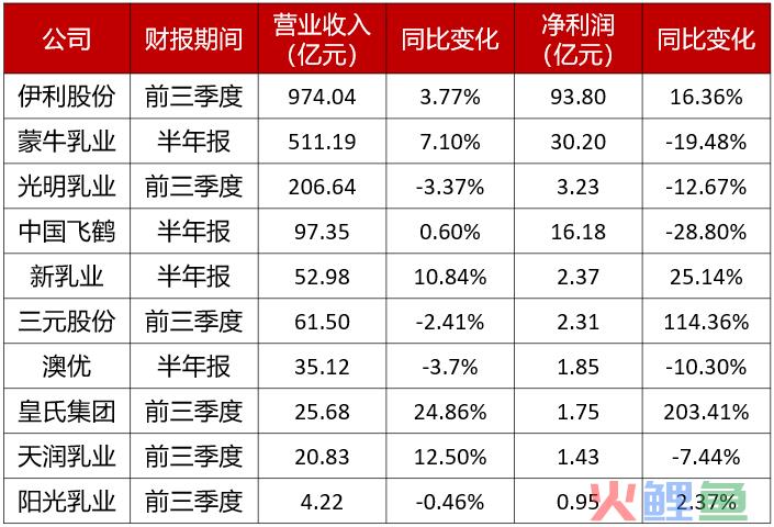 乳业渡劫