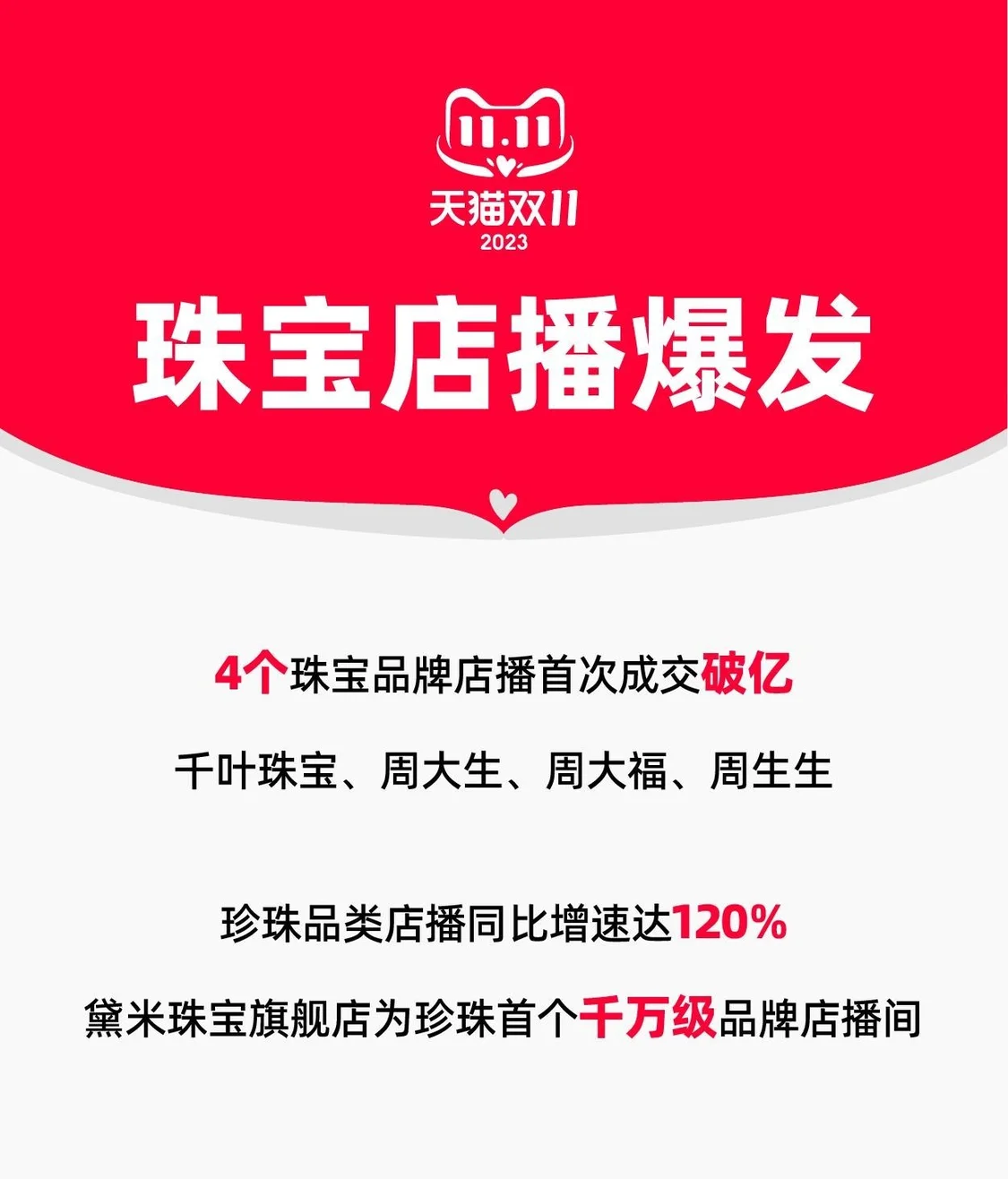 4个珠宝品牌店播首次成交破亿，淘宝成珠宝金饰直播第一平台