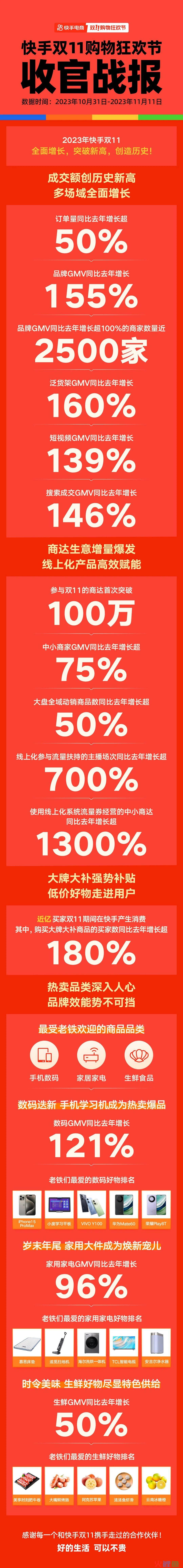 3个看点，2个机遇：复盘快手电商双11增长策略