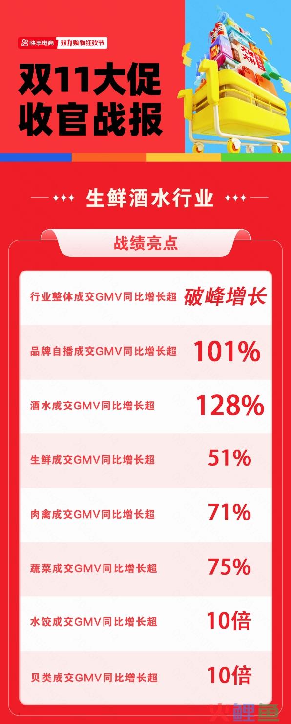 快手电商生鲜酒水行业双11破峰增长，品牌自播GMV同比提升超101%