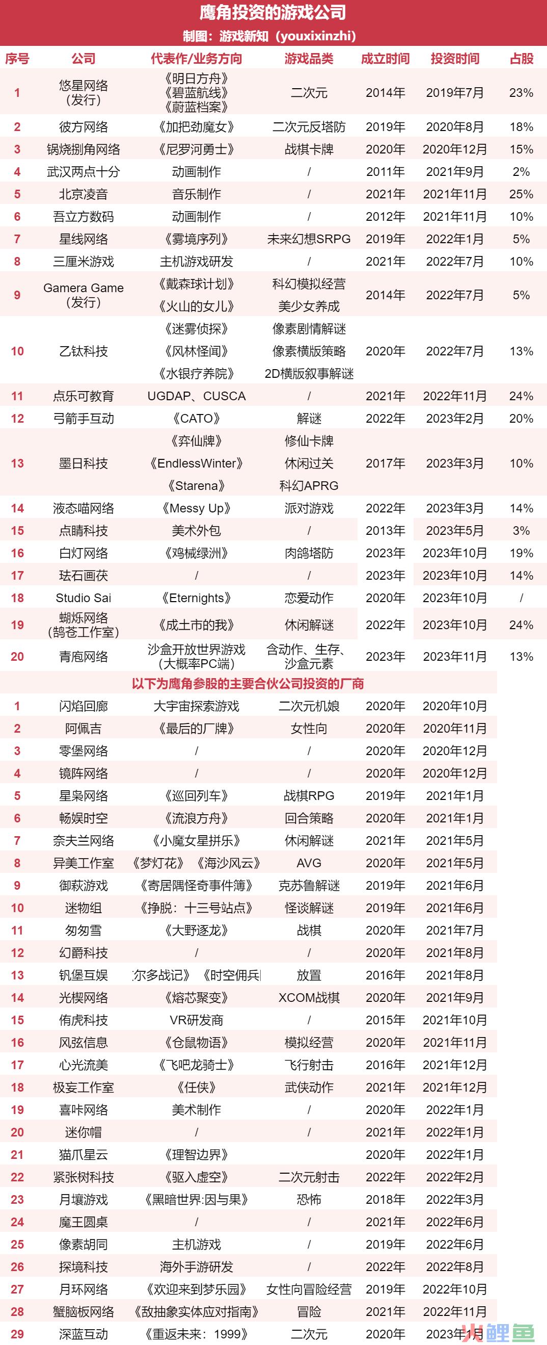 鹰角的钱花哪了：六年投资50+游戏厂商，多为年轻创业团队