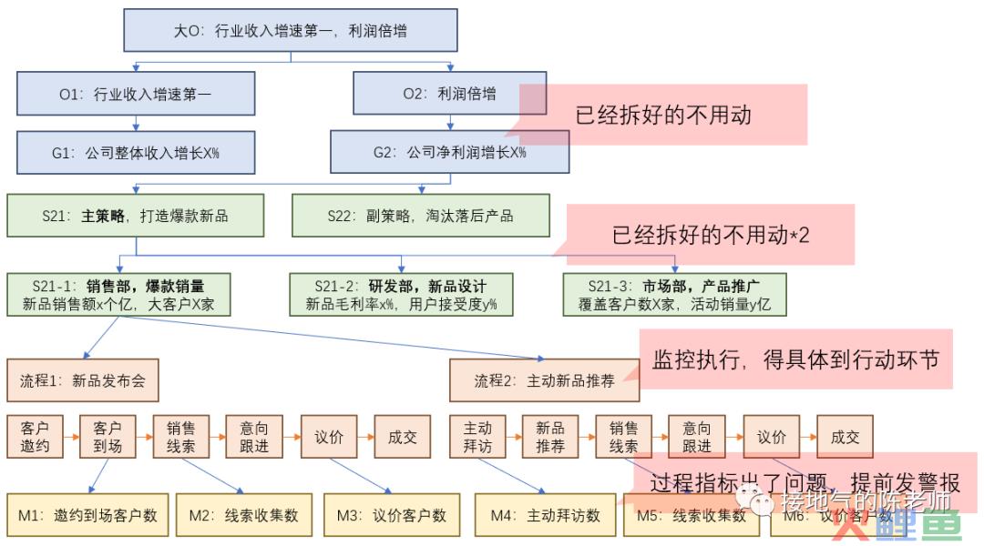 经营分析必备模型之：OGSM